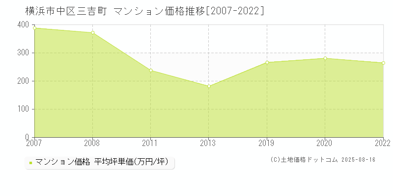 三吉町(横浜市中区)のマンション価格推移グラフ(坪単価)[2007-2022年]