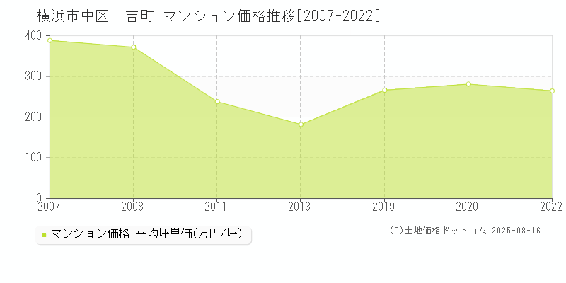 横浜市中区三吉町のマンション取引価格推移グラフ 