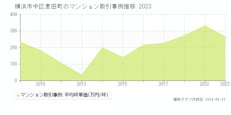 横浜市中区麦田町のマンション価格推移グラフ 