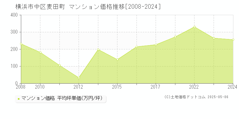麦田町(横浜市中区)のマンション価格推移グラフ(坪単価)[2008-2024年]