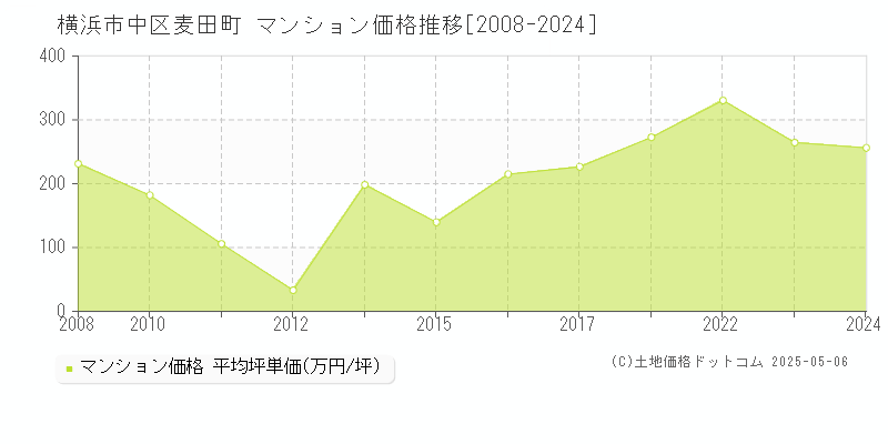 横浜市中区麦田町のマンション価格推移グラフ 