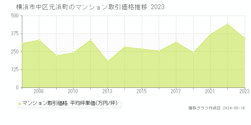 横浜市中区元浜町のマンション価格推移グラフ 