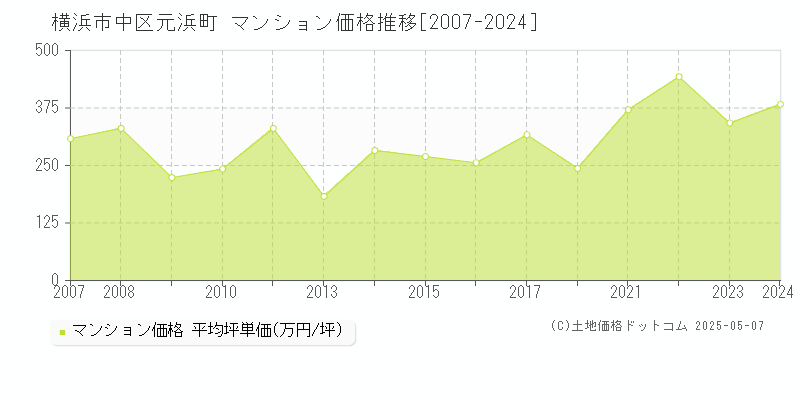元浜町(横浜市中区)のマンション価格推移グラフ(坪単価)[2007-2024年]