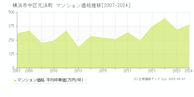 横浜市中区元浜町のマンション価格推移グラフ 