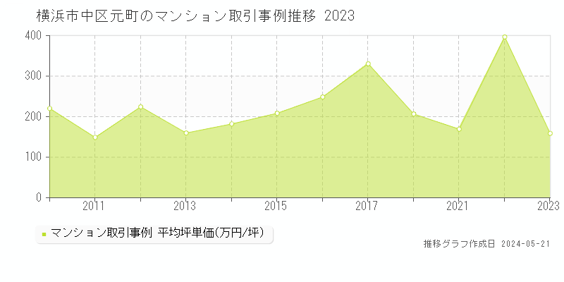 横浜市中区元町のマンション価格推移グラフ 