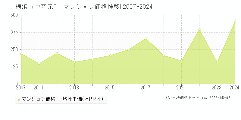 元町(横浜市中区)のマンション価格推移グラフ(坪単価)[2007-2024年]