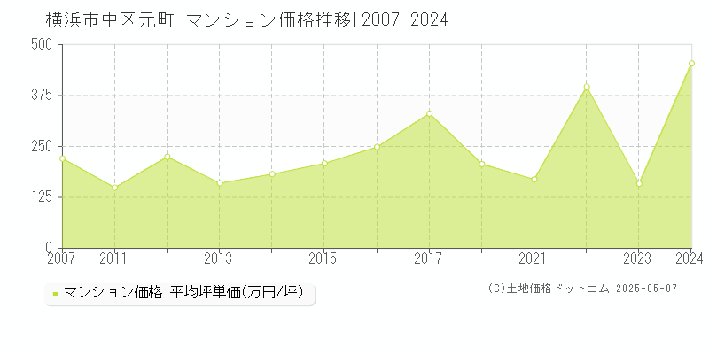 横浜市中区元町のマンション価格推移グラフ 