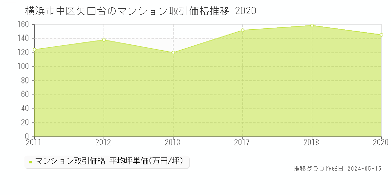 横浜市中区矢口台のマンション価格推移グラフ 