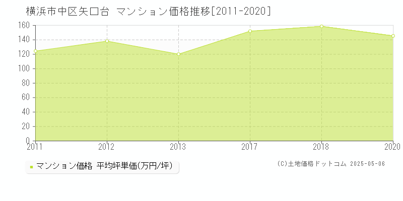 矢口台(横浜市中区)のマンション価格推移グラフ(坪単価)[2011-2020年]