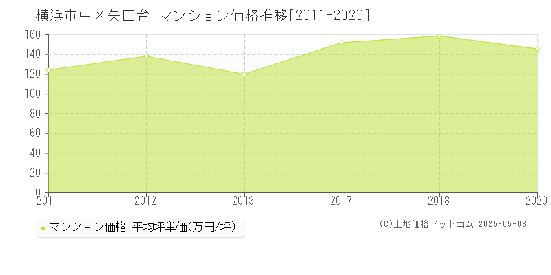 横浜市中区矢口台のマンション価格推移グラフ 