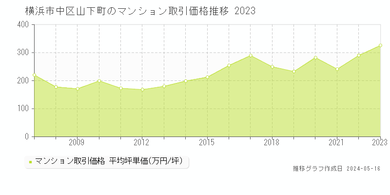 横浜市中区山下町のマンション取引事例推移グラフ 