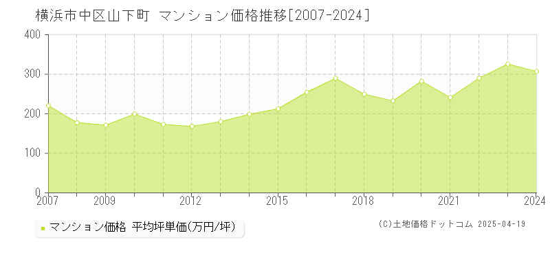 横浜市中区山下町のマンション価格推移グラフ 