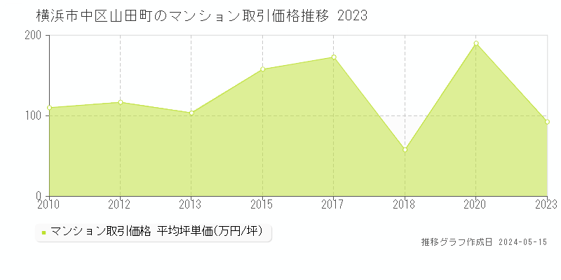 横浜市中区山田町のマンション価格推移グラフ 
