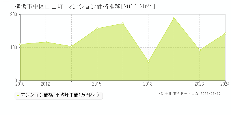 山田町(横浜市中区)のマンション価格推移グラフ(坪単価)[2010-2024年]