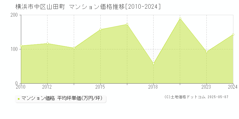 横浜市中区山田町のマンション価格推移グラフ 