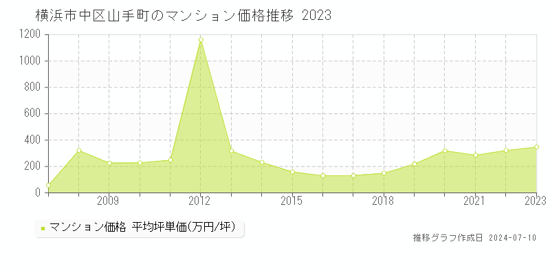 横浜市中区山手町のマンション取引価格推移グラフ 