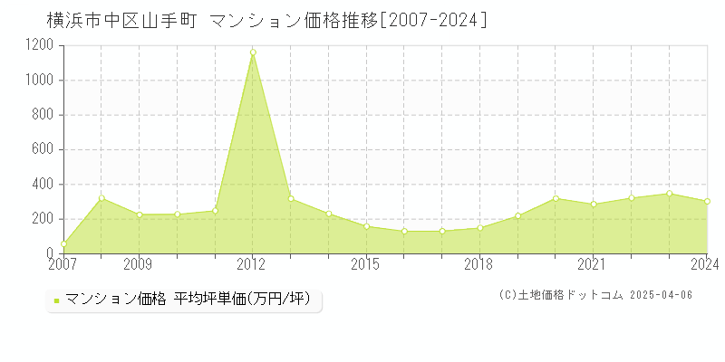 横浜市中区山手町のマンション取引価格推移グラフ 