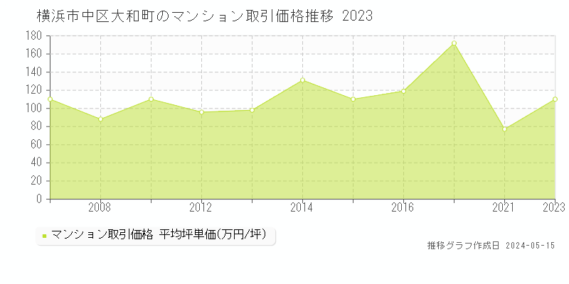 横浜市中区大和町のマンション価格推移グラフ 