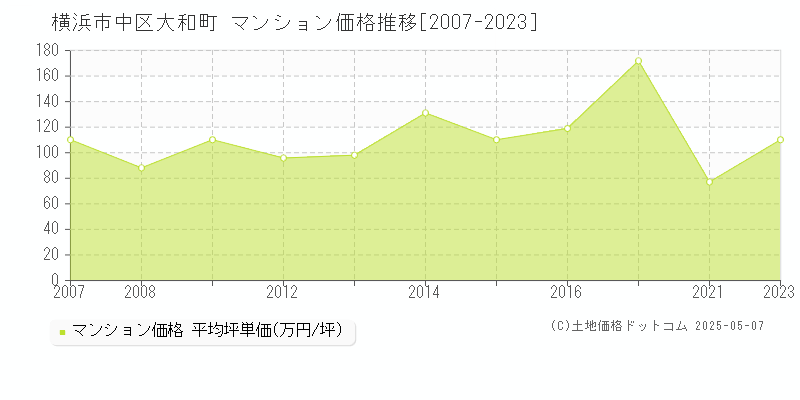 大和町(横浜市中区)のマンション価格推移グラフ(坪単価)[2007-2023年]