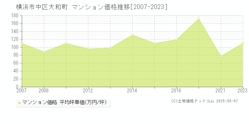 横浜市中区大和町のマンション価格推移グラフ 