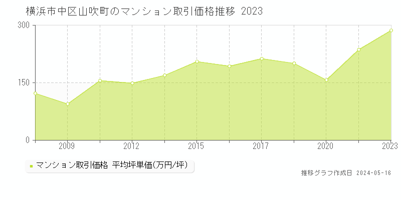 横浜市中区山吹町のマンション価格推移グラフ 