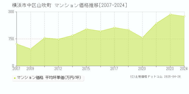 横浜市中区山吹町のマンション価格推移グラフ 