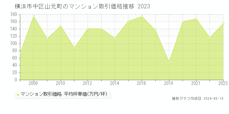 横浜市中区山元町のマンション価格推移グラフ 