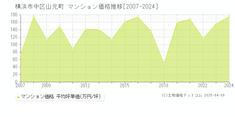 横浜市中区山元町のマンション価格推移グラフ 