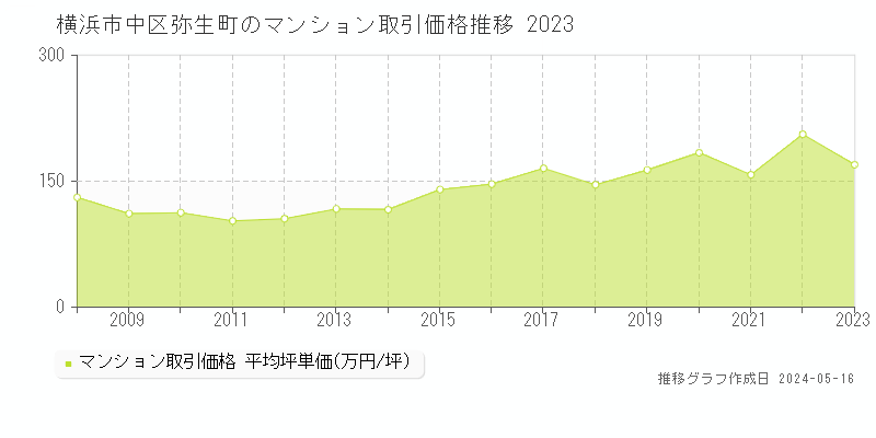 横浜市中区弥生町のマンション価格推移グラフ 