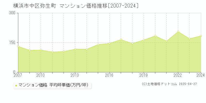 横浜市中区弥生町のマンション価格推移グラフ 