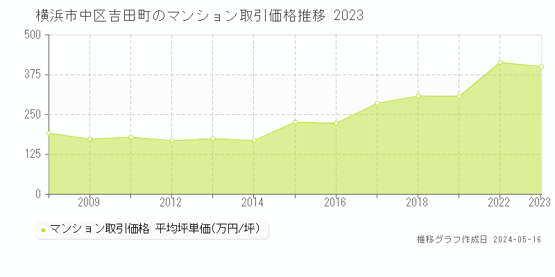 横浜市中区吉田町のマンション価格推移グラフ 