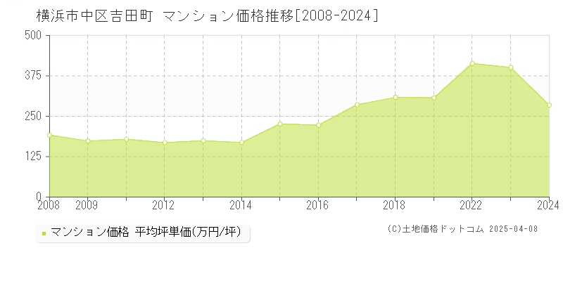 横浜市中区吉田町のマンション価格推移グラフ 