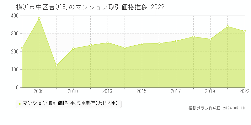 横浜市中区吉浜町のマンション価格推移グラフ 