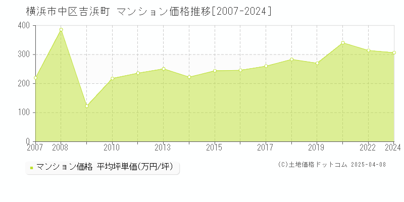 横浜市中区吉浜町のマンション価格推移グラフ 