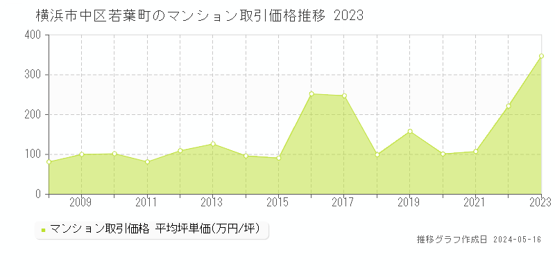 横浜市中区若葉町のマンション取引価格推移グラフ 