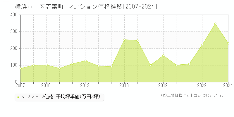 横浜市中区若葉町のマンション価格推移グラフ 