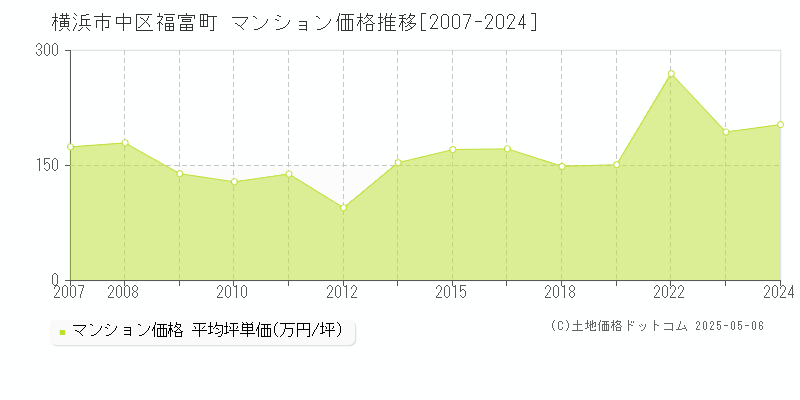 福富町(横浜市中区)のマンション価格推移グラフ(坪単価)[2007-2024年]