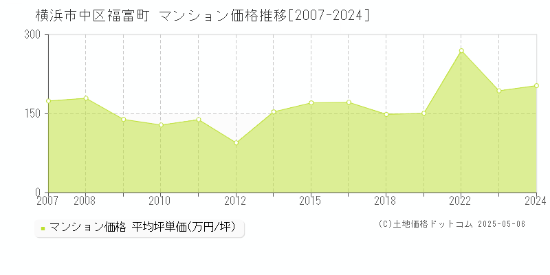 横浜市中区福富町のマンション価格推移グラフ 