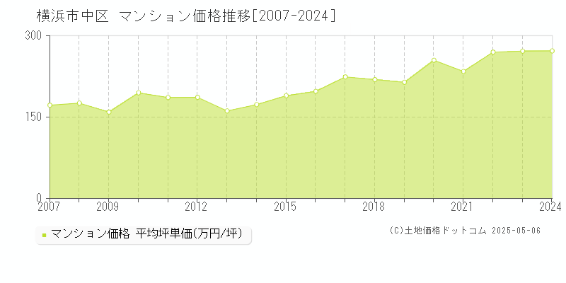 横浜市中区(神奈川県)のマンション価格推移グラフ(坪単価)[2007-2024年]