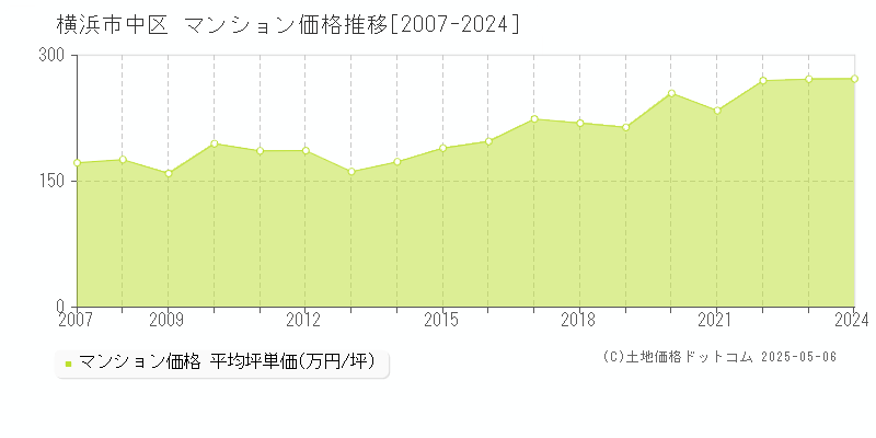 横浜市中区全域のマンション取引価格推移グラフ 