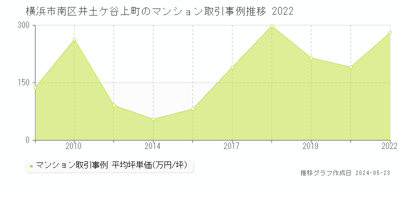 横浜市南区井土ケ谷上町のマンション取引価格推移グラフ 