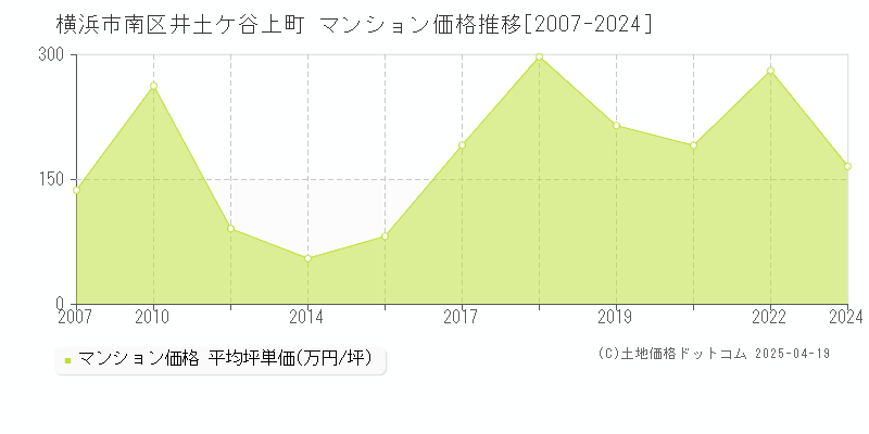 横浜市南区井土ケ谷上町のマンション取引価格推移グラフ 