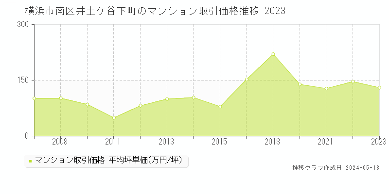 横浜市南区井土ケ谷下町のマンション取引価格推移グラフ 