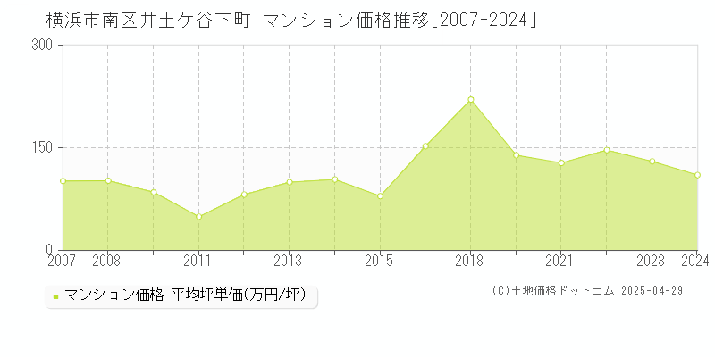 横浜市南区井土ケ谷下町のマンション取引事例推移グラフ 