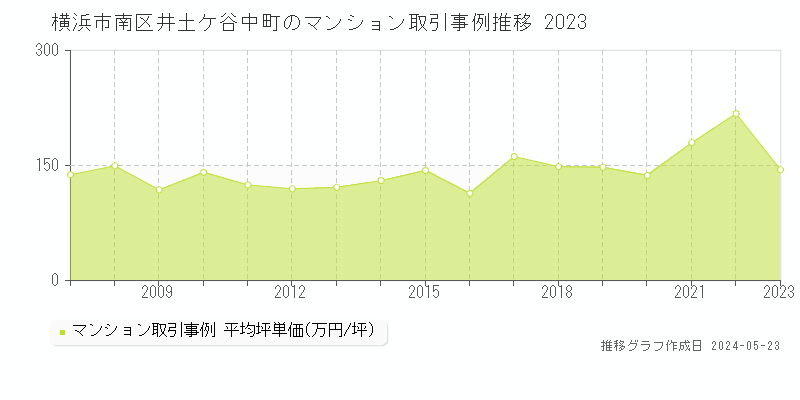 横浜市南区井土ケ谷中町のマンション価格推移グラフ 