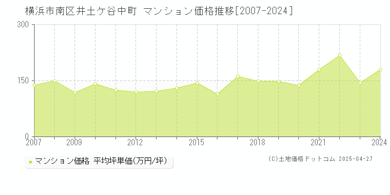 横浜市南区井土ケ谷中町のマンション価格推移グラフ 