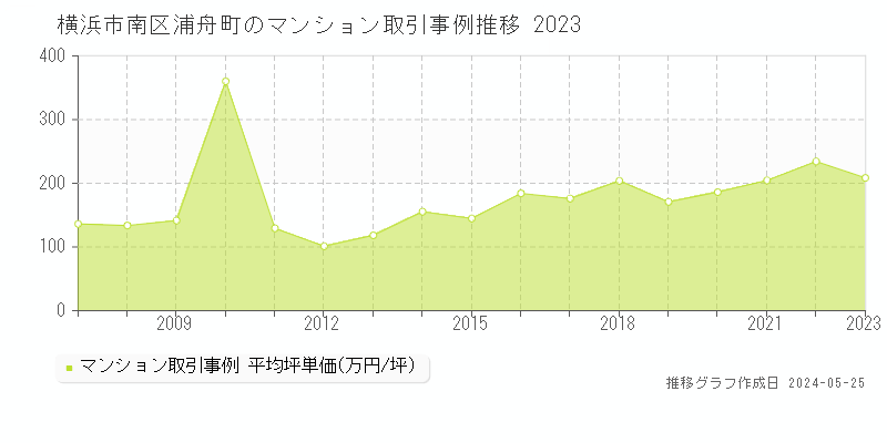 横浜市南区浦舟町のマンション取引価格推移グラフ 