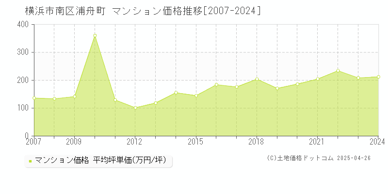 横浜市南区浦舟町のマンション価格推移グラフ 