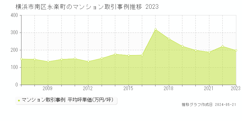 横浜市南区永楽町のマンション取引事例推移グラフ 