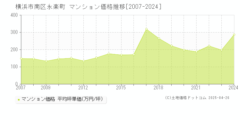 横浜市南区永楽町のマンション取引価格推移グラフ 